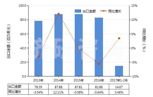 2013-2017年2月中國搪瓷玻璃料及其他玻璃（呈粉、?；蚍燮瑺畹模?HS32074000)出口總額及增速統(tǒng)計(jì)